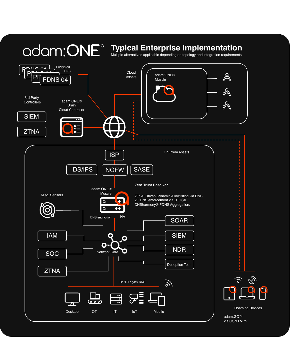 adam:ONE Typical Enterprise Implementation diagram showing cloud assets, on-prem assets, and integration with existing security stack