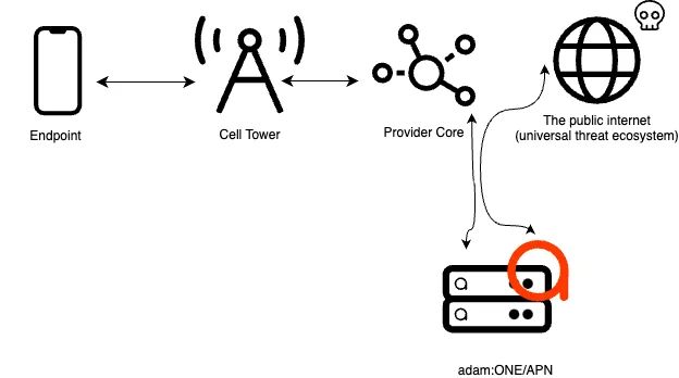 adam:APN, with the endpoint’s traffic passing from the cell tower and provider core through adam:ONE before reaching the public internet