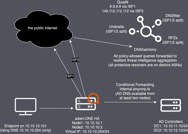 Resilient DNS design with adam:ONE HA nodes, split ISP resolvers and conditional forwarding to AD