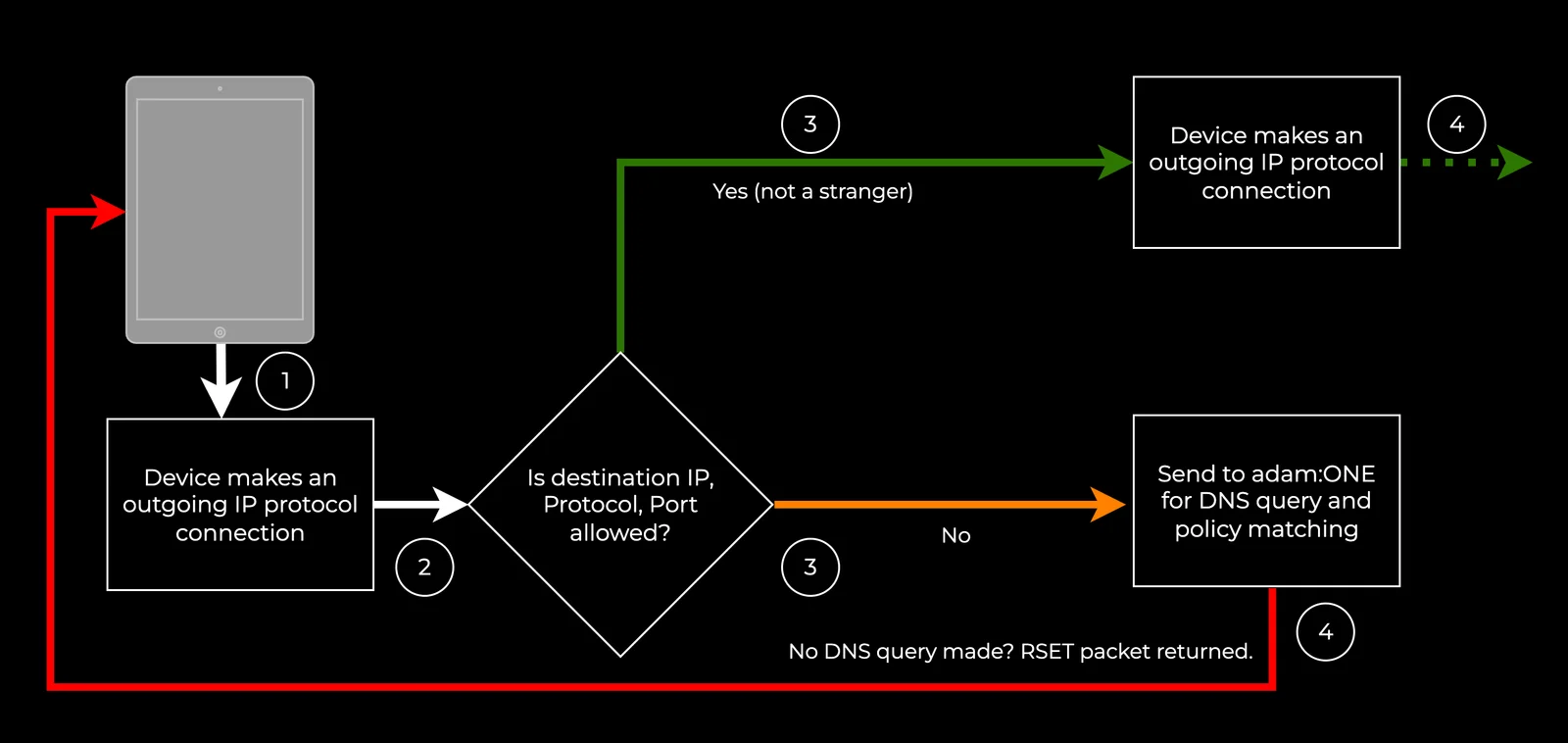 DTTS enabler decision flow for outgoing IP connections