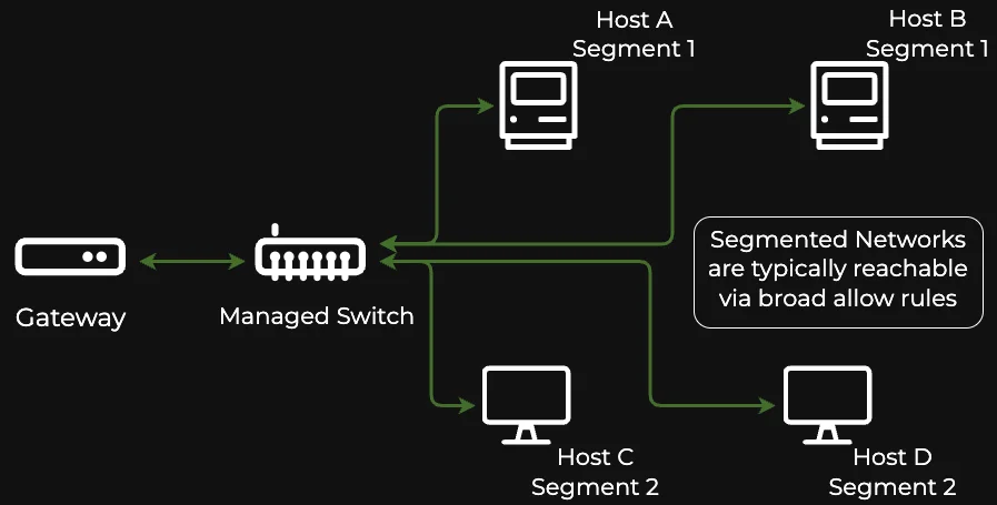 Segmented networks still reachable from each other through broad allow rules