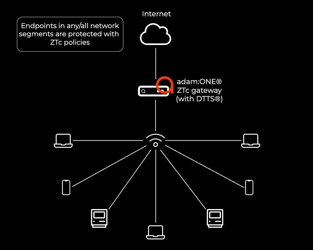 adam:ONE ZTc gateway with DTTS protecting every endpoint on the network