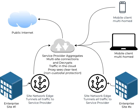 Non-custodial protection: site edges tunnel all traffic to a service provider that decrypts it in the cloud
