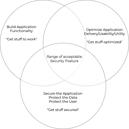 Venn diagram of functionality, optimization and security, with the range of acceptable security posture where all three overlap